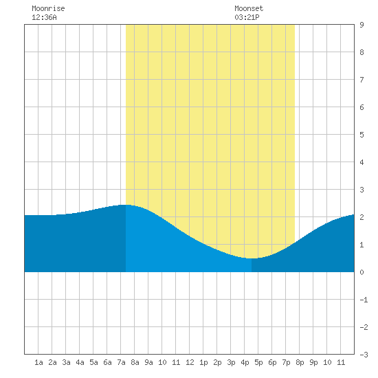 Rattlesnake Cove tide chart for Sunday, September 18, 2022