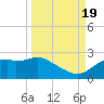 Rattlesnake Cove tide chart for Monday, September 19, 2022
