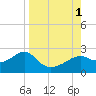 Rattlesnake Cove tide chart for Thursday, September 1, 2022