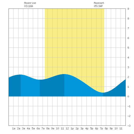 Rattlesnake Cove tide chart for Wednesday, September 21, 2022