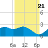 Rattlesnake Cove tide chart for Wednesday, September 21, 2022