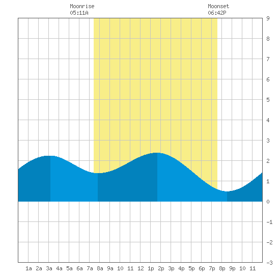 Rattlesnake Cove tide chart for Friday, September 23, 2022