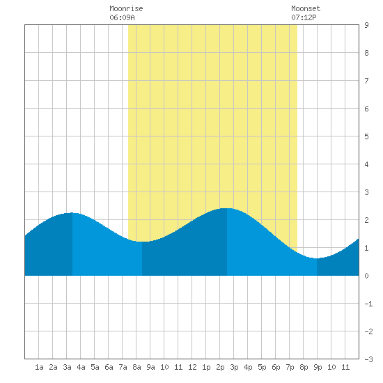 Rattlesnake Cove tide chart for Saturday, September 24, 2022