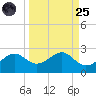 Rattlesnake Cove tide chart for Sunday, September 25, 2022