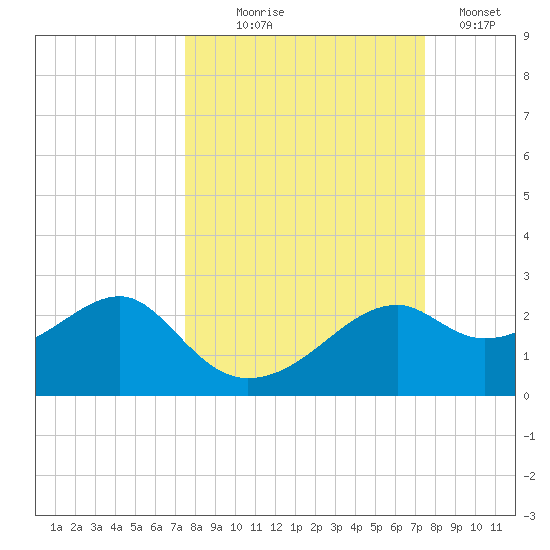 Rattlesnake Cove tide chart for Wednesday, September 28, 2022