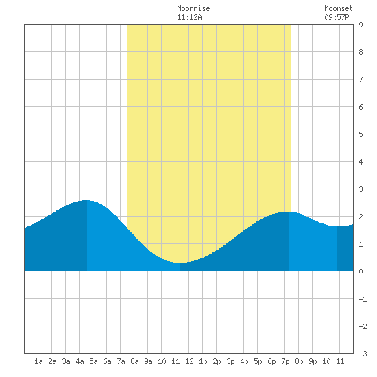 Rattlesnake Cove tide chart for Thursday, September 29, 2022