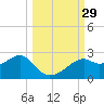 Rattlesnake Cove tide chart for Thursday, September 29, 2022