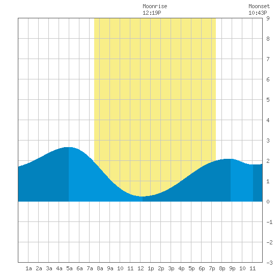 Rattlesnake Cove tide chart for Friday, September 30, 2022