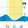 Rattlesnake Cove tide chart for Friday, September 30, 2022