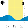Rattlesnake Cove tide chart for Saturday, September 3, 2022