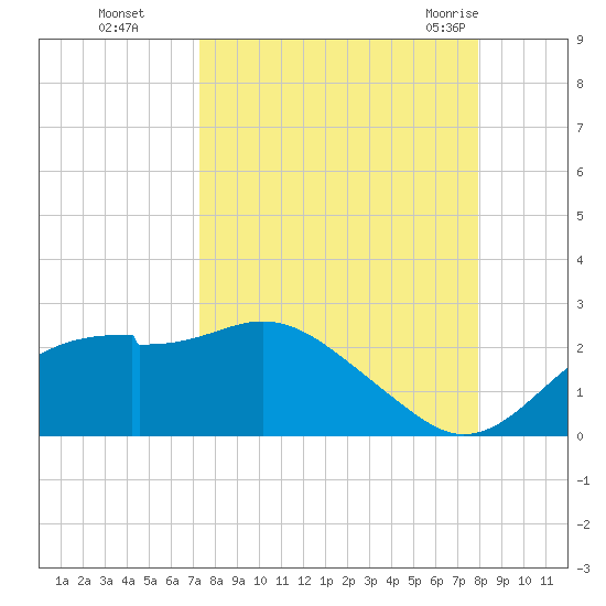 Rattlesnake Cove tide chart for Tuesday, September 6, 2022