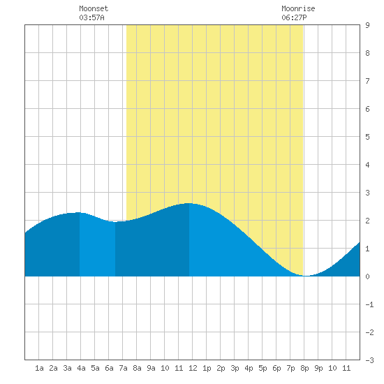 Rattlesnake Cove tide chart for Wednesday, September 7, 2022
