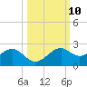 Rattlesnake Cove tide chart for Monday, October 10, 2022