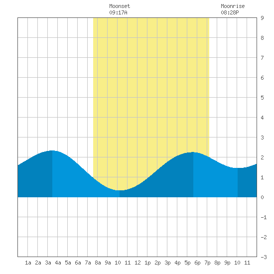 Rattlesnake Cove tide chart for Tuesday, October 11, 2022