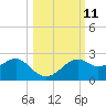 Rattlesnake Cove tide chart for Tuesday, October 11, 2022
