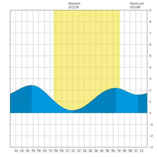 Rattlesnake Cove tide chart for Wednesday, October 12, 2022