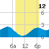 Rattlesnake Cove tide chart for Wednesday, October 12, 2022