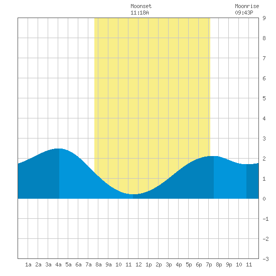 Rattlesnake Cove tide chart for Thursday, October 13, 2022