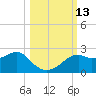 Rattlesnake Cove tide chart for Thursday, October 13, 2022