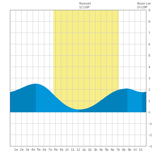 Rattlesnake Cove tide chart for Friday, October 14, 2022
