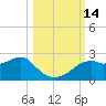 Rattlesnake Cove tide chart for Friday, October 14, 2022