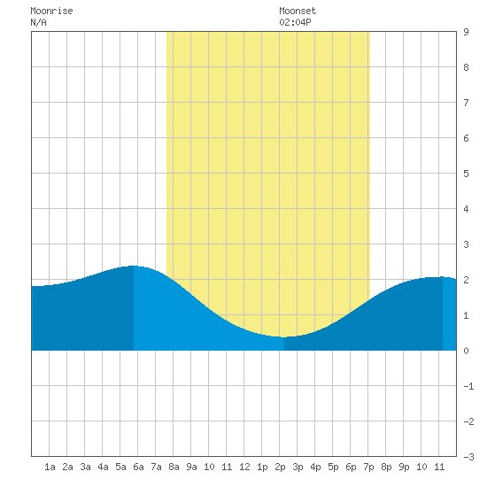 Rattlesnake Cove tide chart for Sunday, October 16, 2022