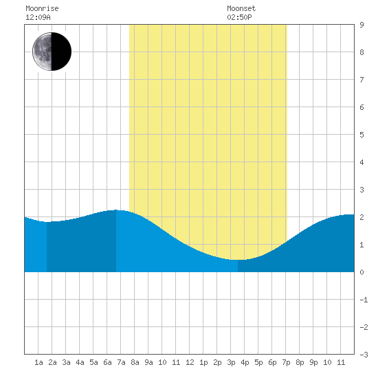 Rattlesnake Cove tide chart for Monday, October 17, 2022