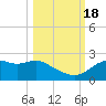 Rattlesnake Cove tide chart for Tuesday, October 18, 2022