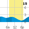 Rattlesnake Cove tide chart for Wednesday, October 19, 2022
