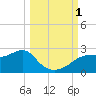 Rattlesnake Cove tide chart for Saturday, October 1, 2022