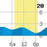 Rattlesnake Cove tide chart for Thursday, October 20, 2022