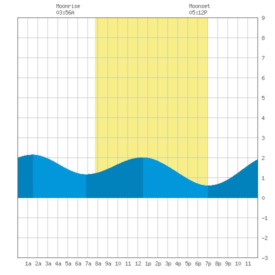 Rattlesnake Cove tide chart for Friday, October 21, 2022