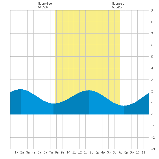 Rattlesnake Cove tide chart for Saturday, October 22, 2022