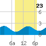 Rattlesnake Cove tide chart for Sunday, October 23, 2022