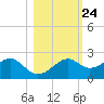Rattlesnake Cove tide chart for Monday, October 24, 2022