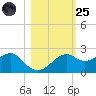 Rattlesnake Cove tide chart for Tuesday, October 25, 2022