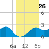 Rattlesnake Cove tide chart for Wednesday, October 26, 2022