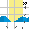 Rattlesnake Cove tide chart for Thursday, October 27, 2022