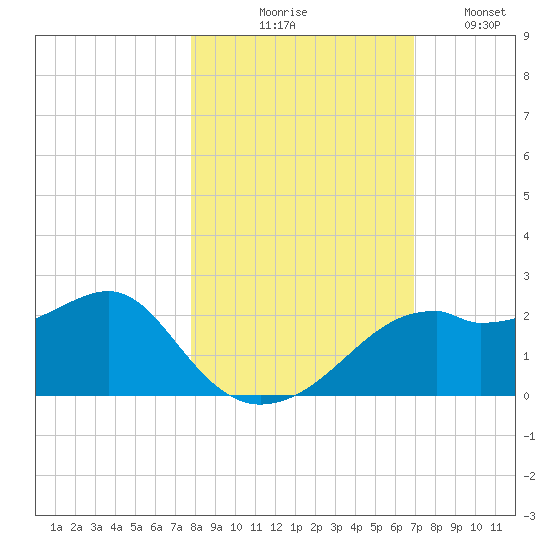 Rattlesnake Cove tide chart for Friday, October 28, 2022