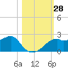 Rattlesnake Cove tide chart for Friday, October 28, 2022