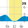 Rattlesnake Cove tide chart for Saturday, October 29, 2022