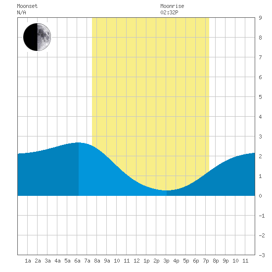 Rattlesnake Cove tide chart for Sunday, October 2, 2022