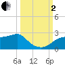 Rattlesnake Cove tide chart for Sunday, October 2, 2022