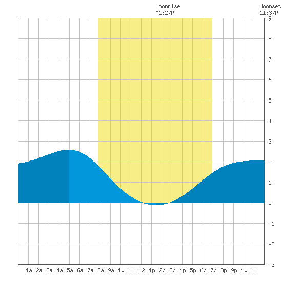 Rattlesnake Cove tide chart for Sunday, October 30, 2022