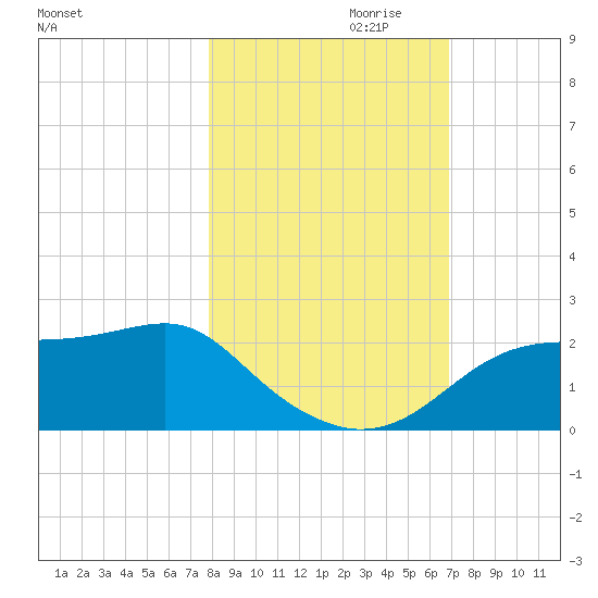 Rattlesnake Cove tide chart for Monday, October 31, 2022