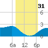 Rattlesnake Cove tide chart for Monday, October 31, 2022
