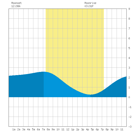 Rattlesnake Cove tide chart for Monday, October 3, 2022