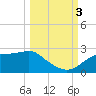 Rattlesnake Cove tide chart for Monday, October 3, 2022
