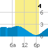 Rattlesnake Cove tide chart for Tuesday, October 4, 2022