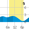 Rattlesnake Cove tide chart for Wednesday, October 5, 2022